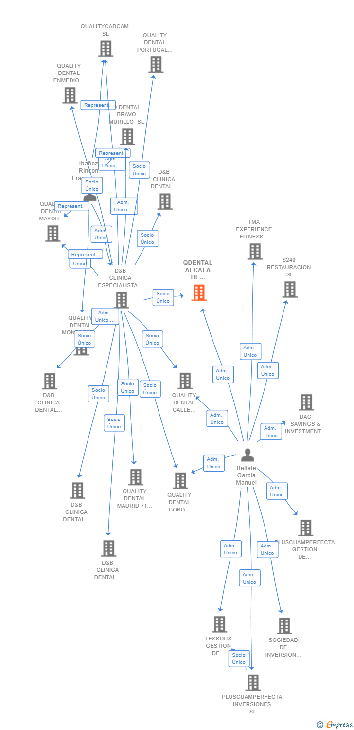 Vinculaciones societarias de QDENTAL ALCALA DE HENARES SL