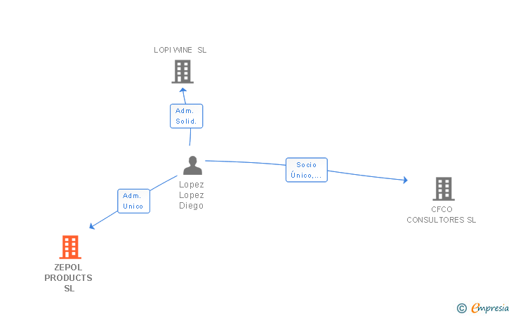 Vinculaciones societarias de ZEPOL PRODUCTS SL