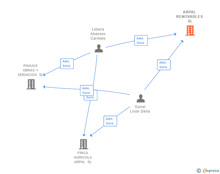 Vinculaciones societarias de ARPAL RENOVABLES SL