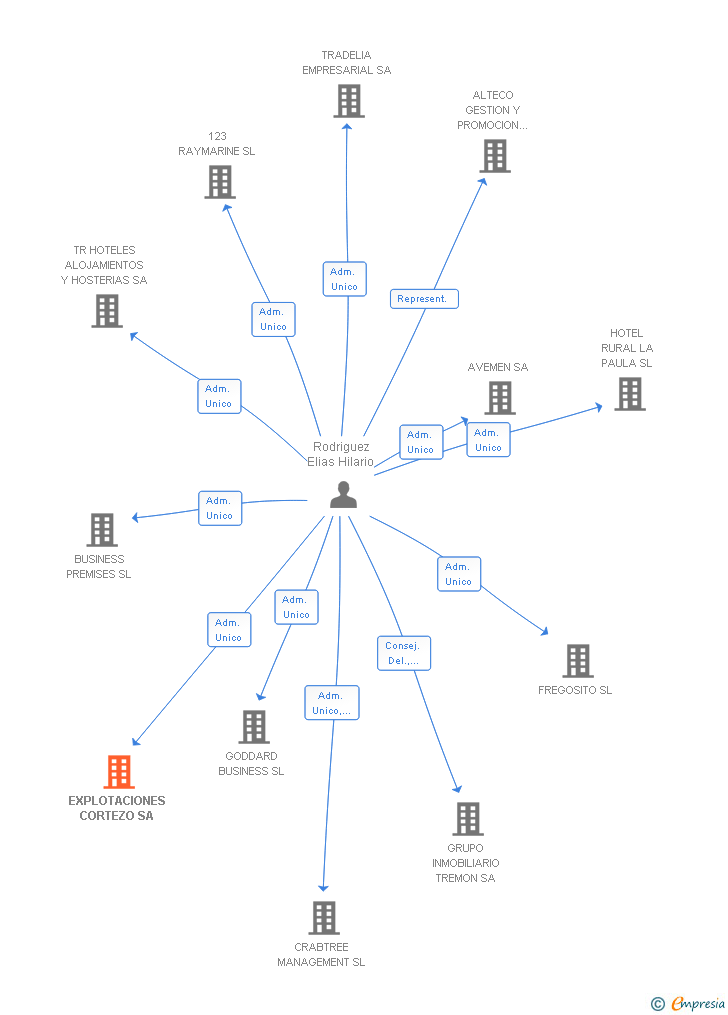 Vinculaciones societarias de EXPLOTACIONES CORTEZO SA