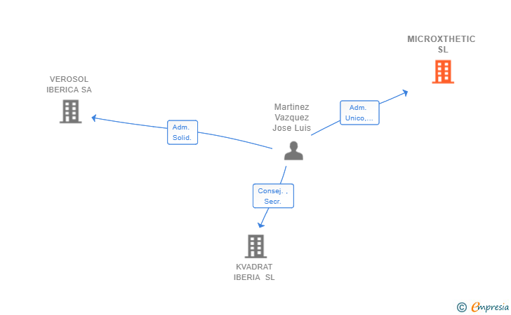 Vinculaciones societarias de MICROXTHETIC SL