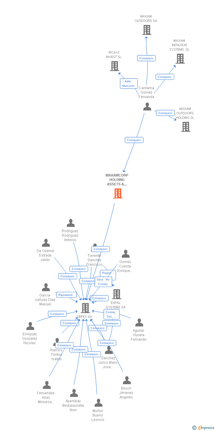 Vinculaciones societarias de MAXAMCORP HOLDING ASSETS & SERVICES SL