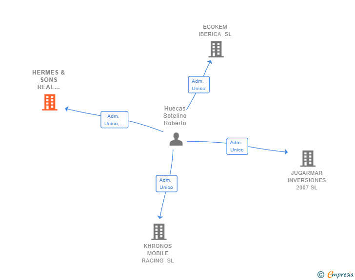 Vinculaciones societarias de HERMES & SONS REAL ESTATE SL