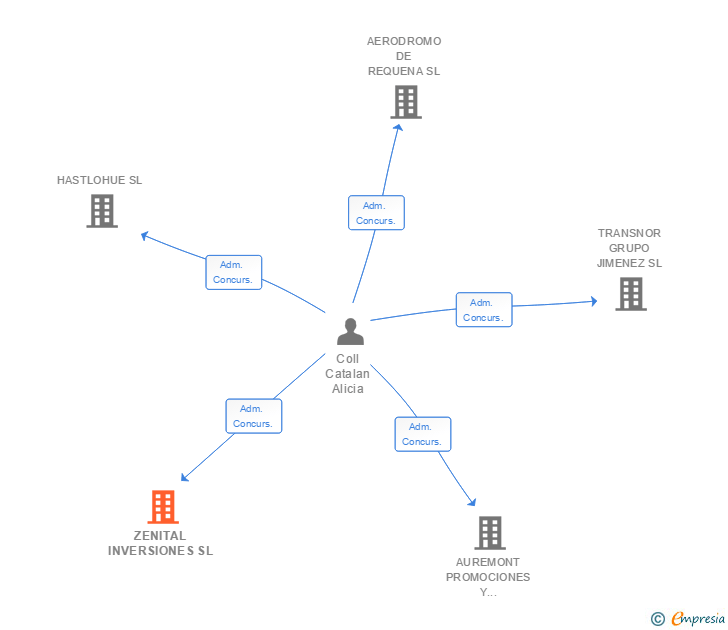 Vinculaciones societarias de ZENITAL INVERSIONES SL