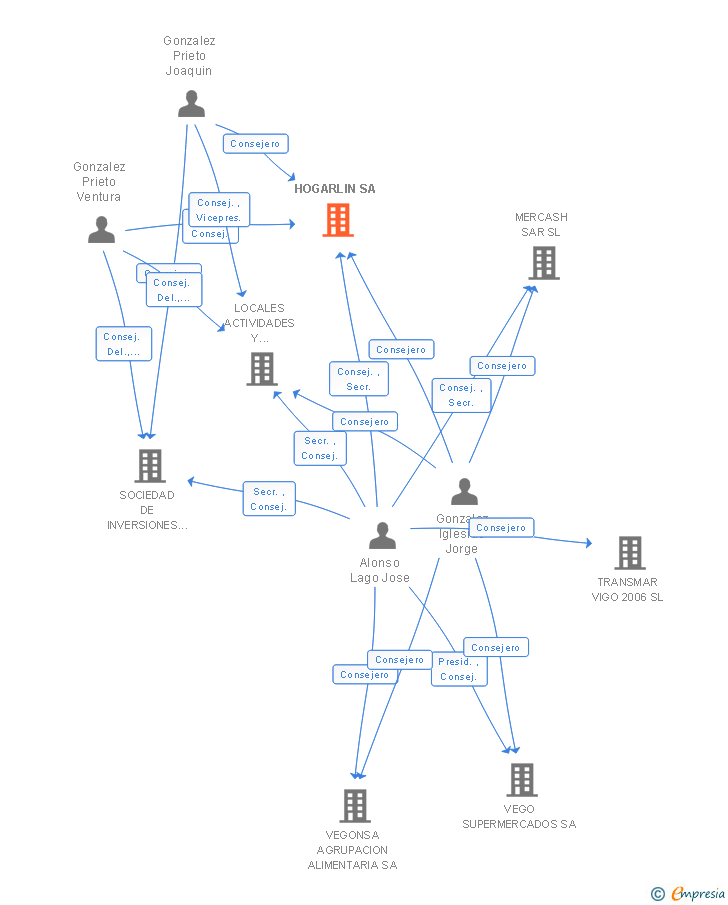 Vinculaciones societarias de HOGARLIN SA