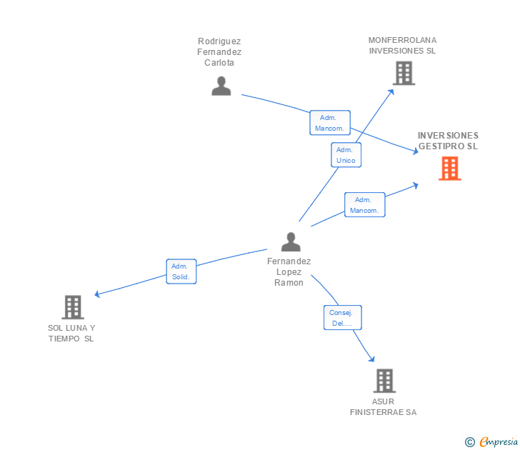 Vinculaciones societarias de INVERSIONES GESTIPRO SL