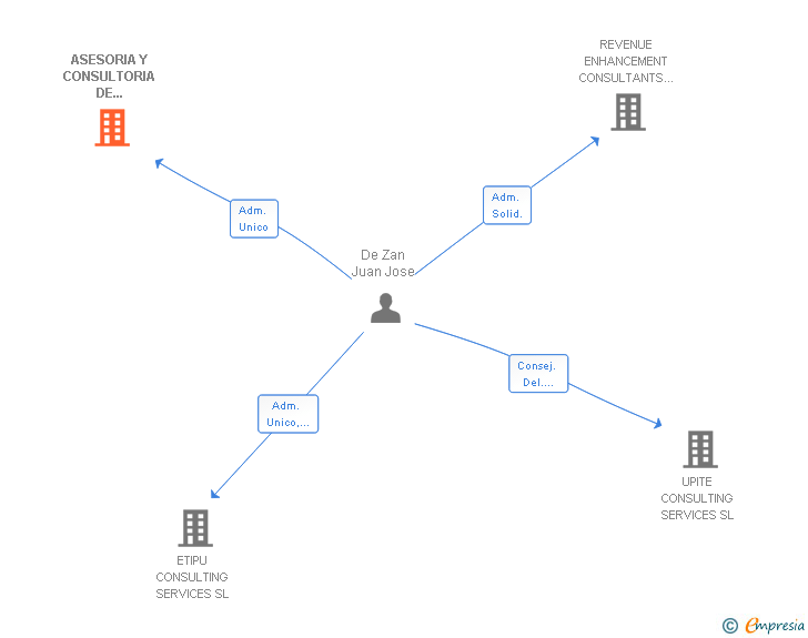Vinculaciones societarias de ASESORIA Y CONSULTORIA DE DIRECCION IMADZ SL