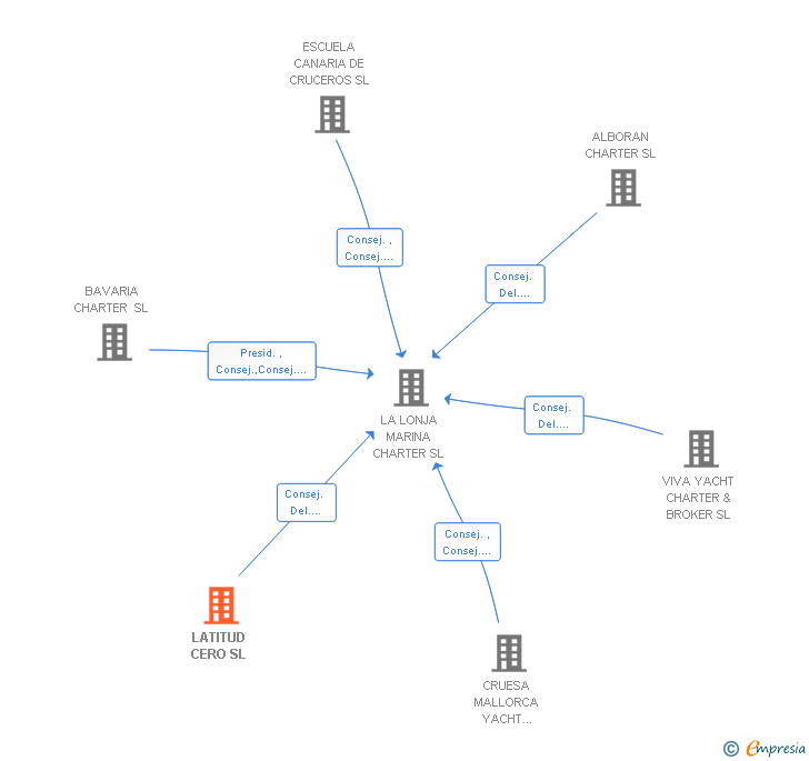 Vinculaciones societarias de LATITUD CERO SL