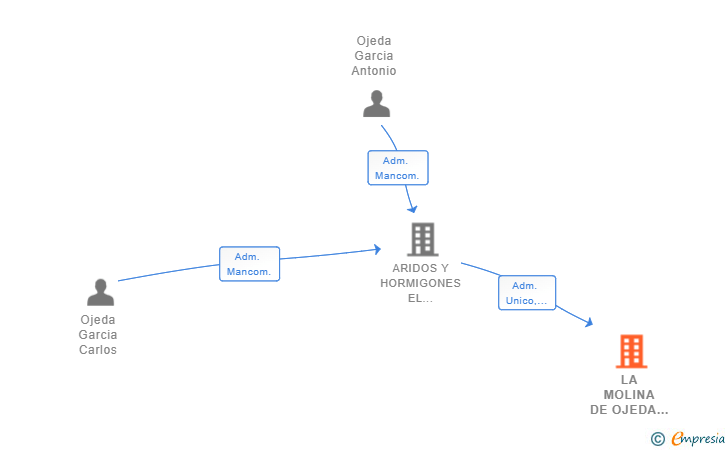 Vinculaciones societarias de LA MOLINA DE OJEDA SL