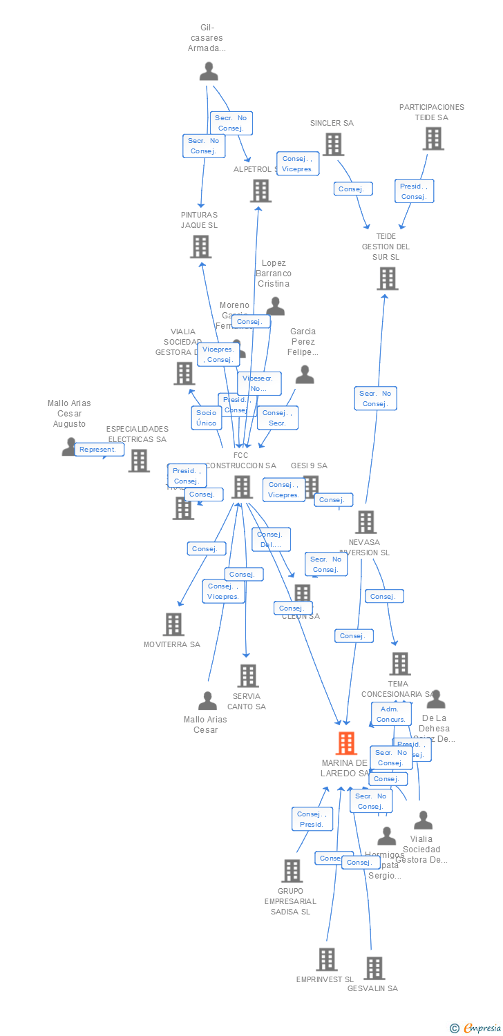 Vinculaciones societarias de MARINA DE LAREDO SA