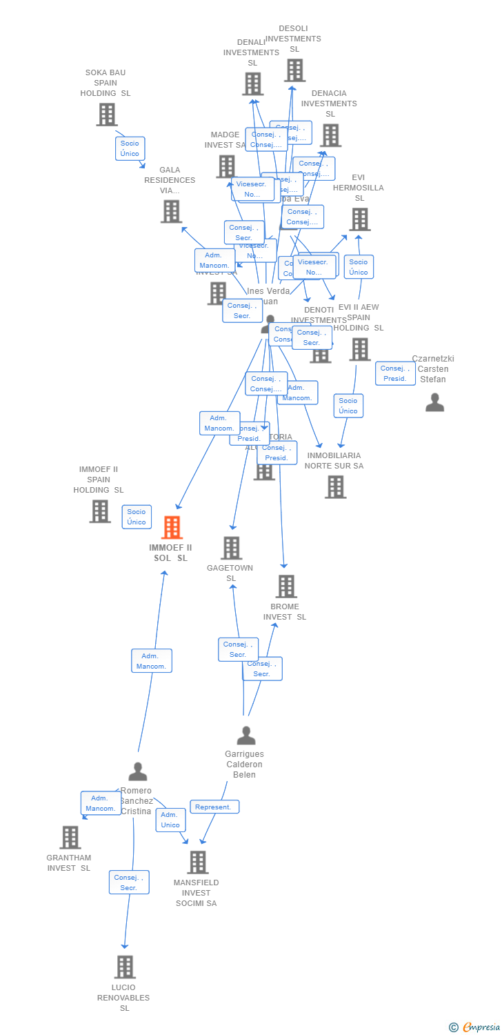 Vinculaciones societarias de IMMOEF II SOL SL