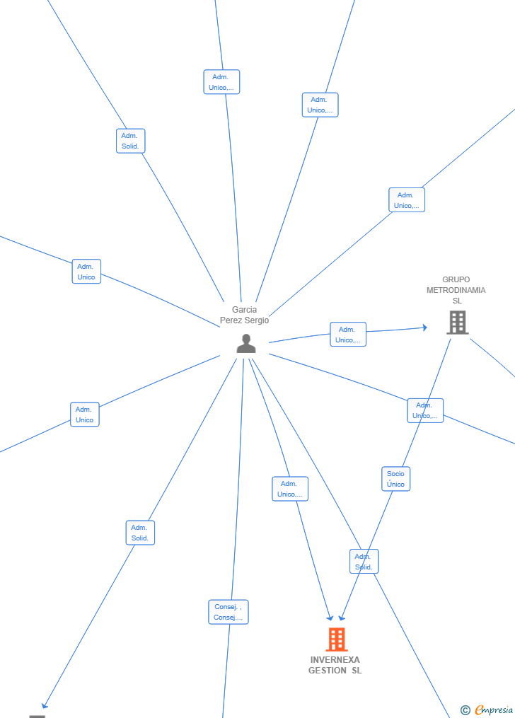 Vinculaciones societarias de INVERNEXA GESTION SL