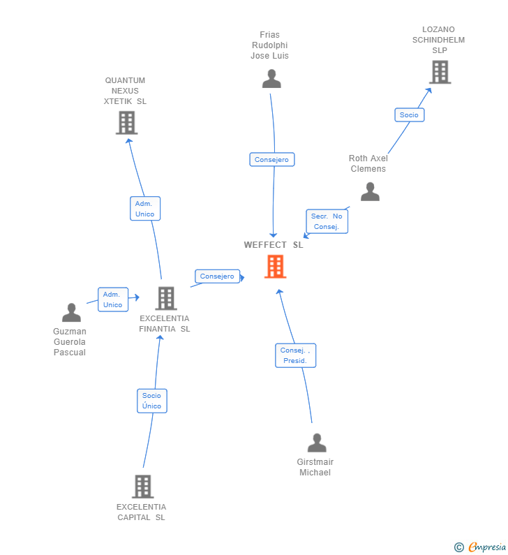 Vinculaciones societarias de WEFFECT SL