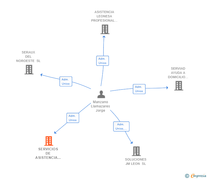 Vinculaciones societarias de SERVICIOS DE ASISTENCIA PROFESIONAL DE A CORUÑA SL