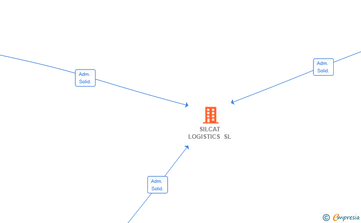 Vinculaciones societarias de SILCAT LOGISTICS SL