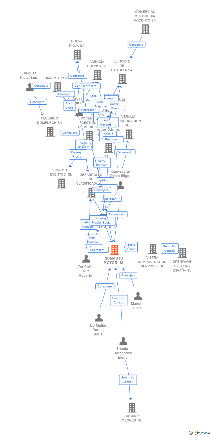 Vinculaciones societarias de SUMAUTO MOTOR SL
