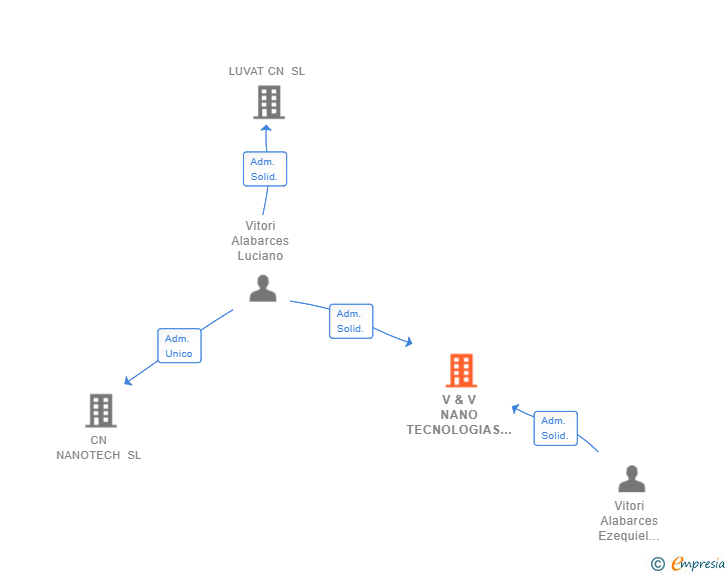 Vinculaciones societarias de V & V NANO TECNOLOGIAS SL