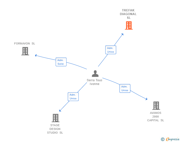 Vinculaciones societarias de TREFAK DIAGONAL SL