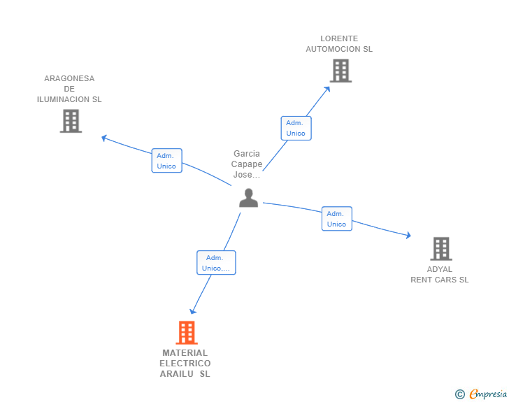 Vinculaciones societarias de MATERIAL ELECTRICO ARAILU SL