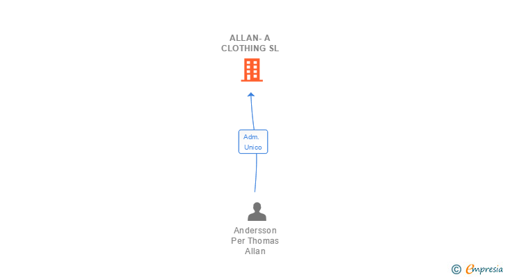 Vinculaciones societarias de ALLAN-A CLOTHING SL