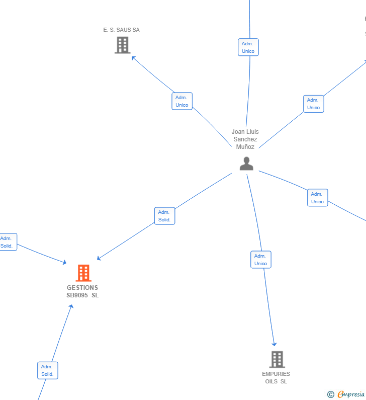 Vinculaciones societarias de GESTIONS SB9095 SL