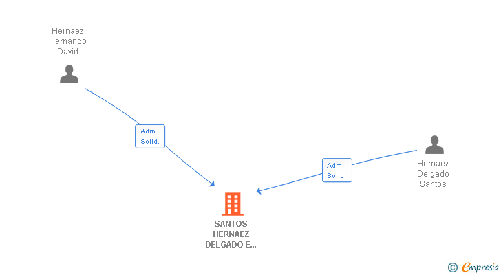 Vinculaciones societarias de SANTOS HERNAEZ DELGADO E HIJO SL