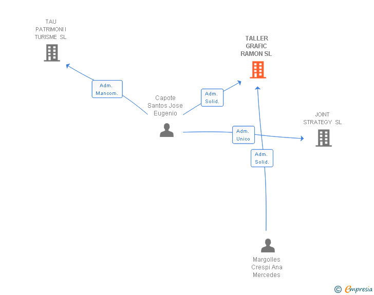 Vinculaciones societarias de TALLER GRAFIC RAMON SL