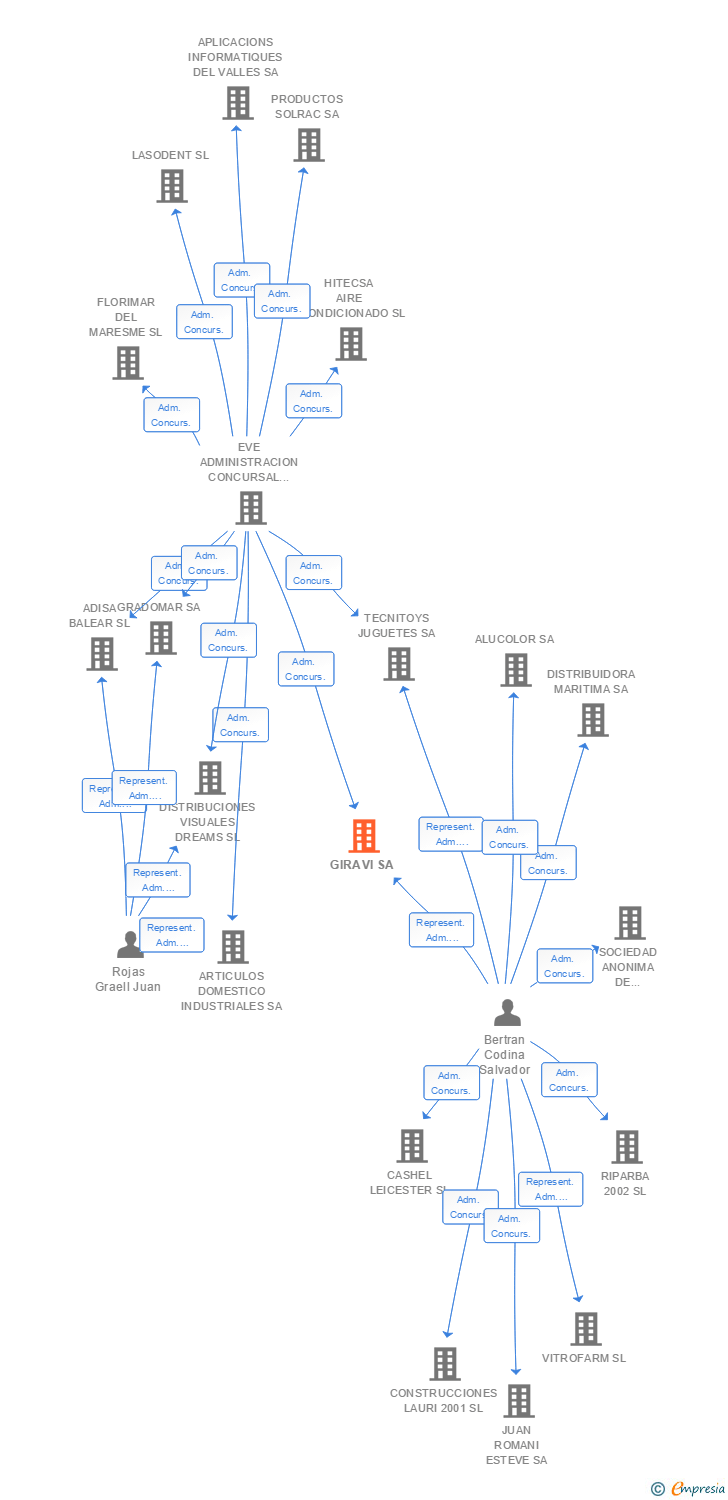 Vinculaciones societarias de GIRAVI SA