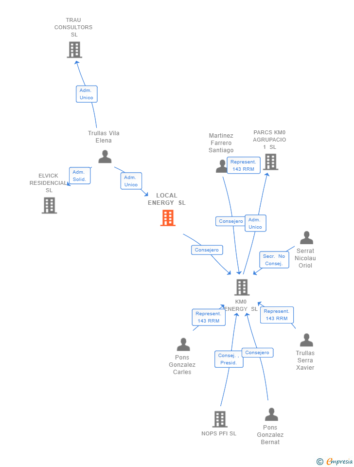 Vinculaciones societarias de LOCAL ENERGY SL