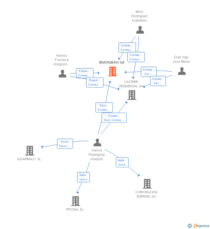 Vinculaciones societarias de INVERSIERO SA