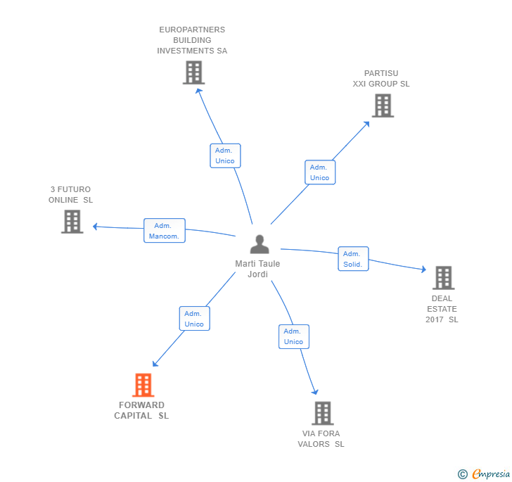 Vinculaciones societarias de FORWARD CAPITAL SL