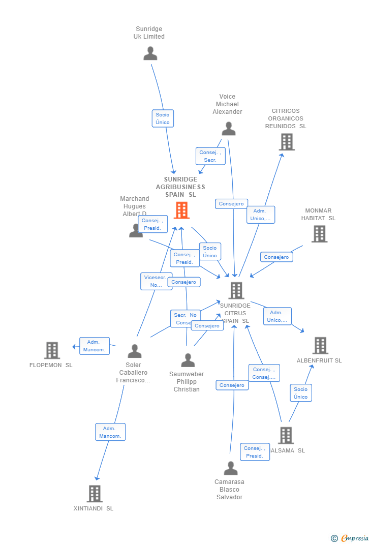 Vinculaciones societarias de SUNRIDGE AGRIBUSINESS SPAIN SL