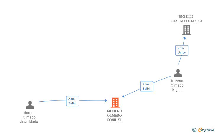 Vinculaciones societarias de MORENO OLMEDO CONIL SL