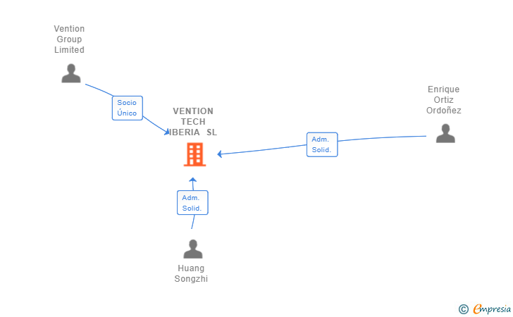 Vinculaciones societarias de VENTION TECH IBERIA SL