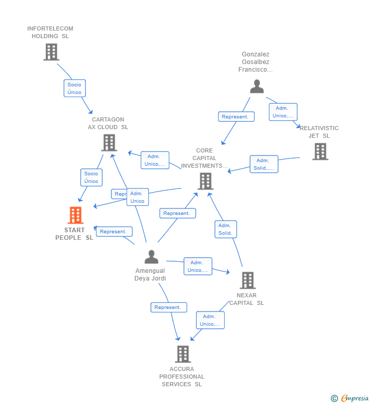 Vinculaciones societarias de START PEOPLE SL