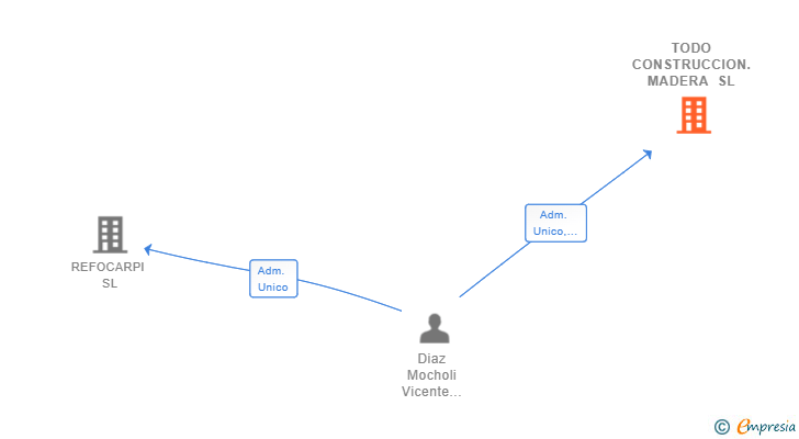 Vinculaciones societarias de TODO CONSTRUCCION.MADERA SL