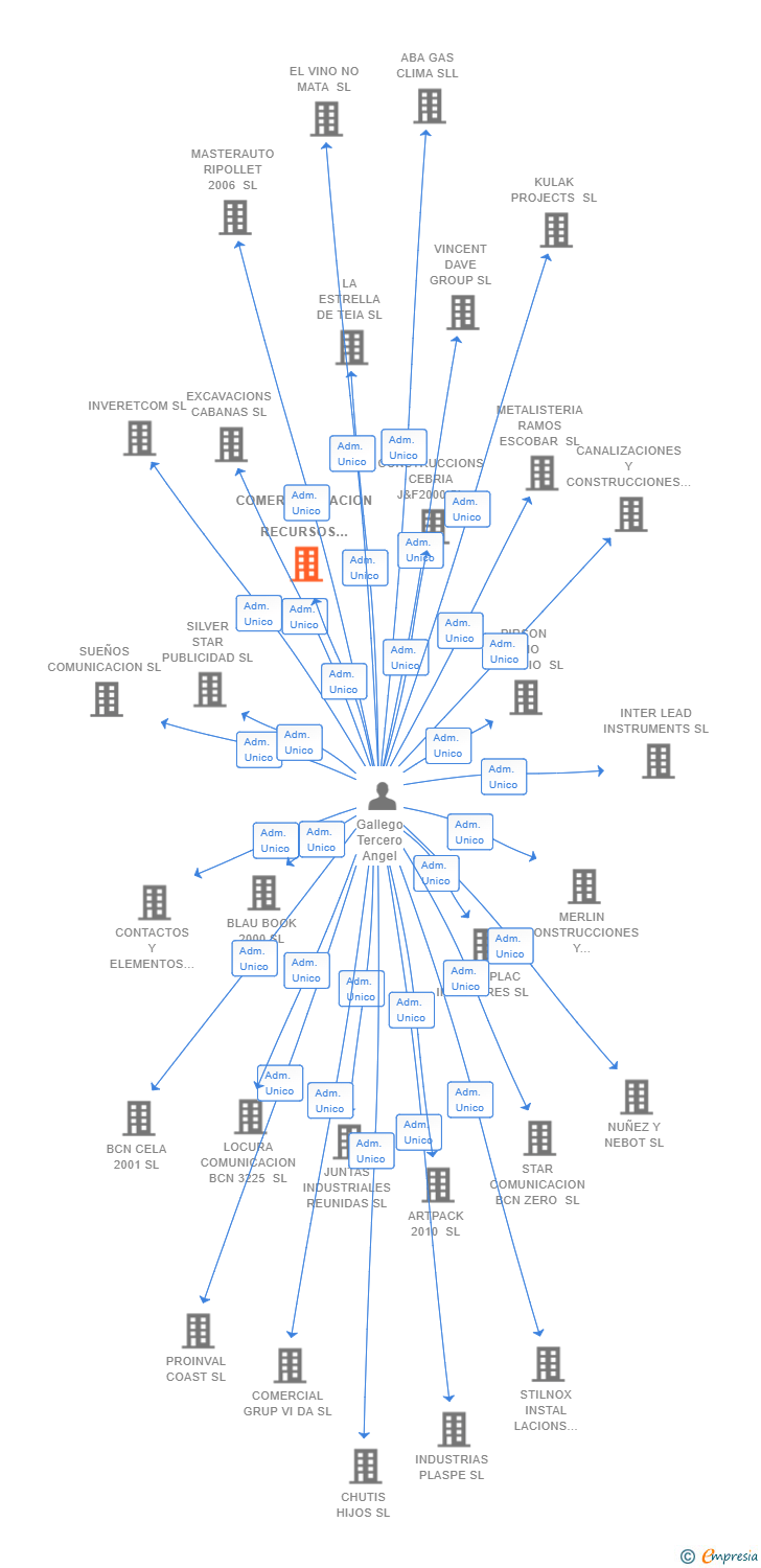 Vinculaciones societarias de COMERCIALIZACION DE RECURSOS Y PUBLICIDAD SL