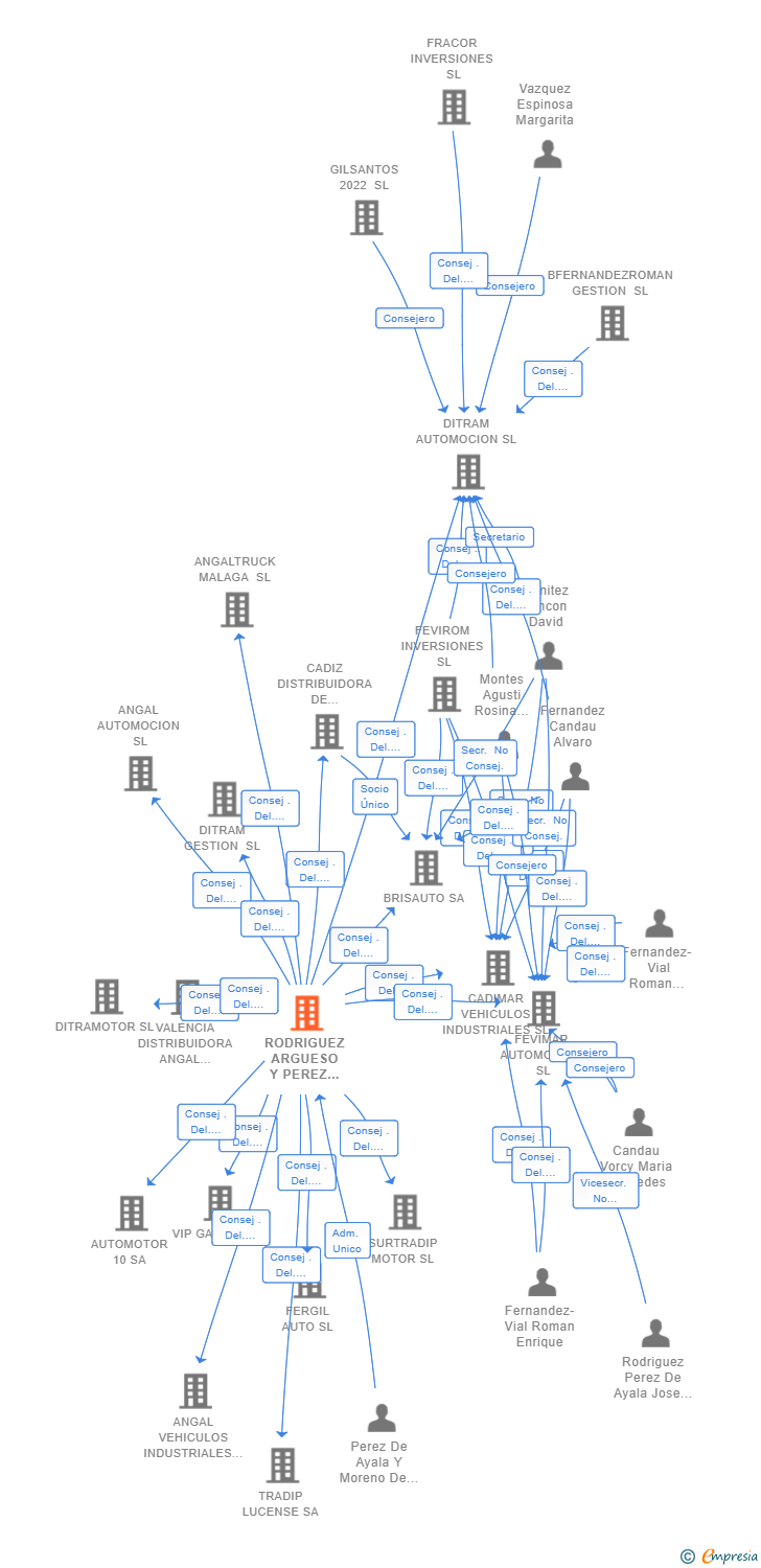 Vinculaciones societarias de RODRIGUEZ ARGUESO Y PEREZ DE AYALA SL