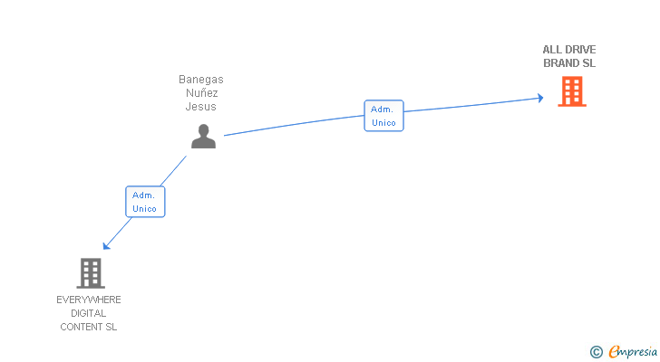 Vinculaciones societarias de ALL DRIVE BRAND SL