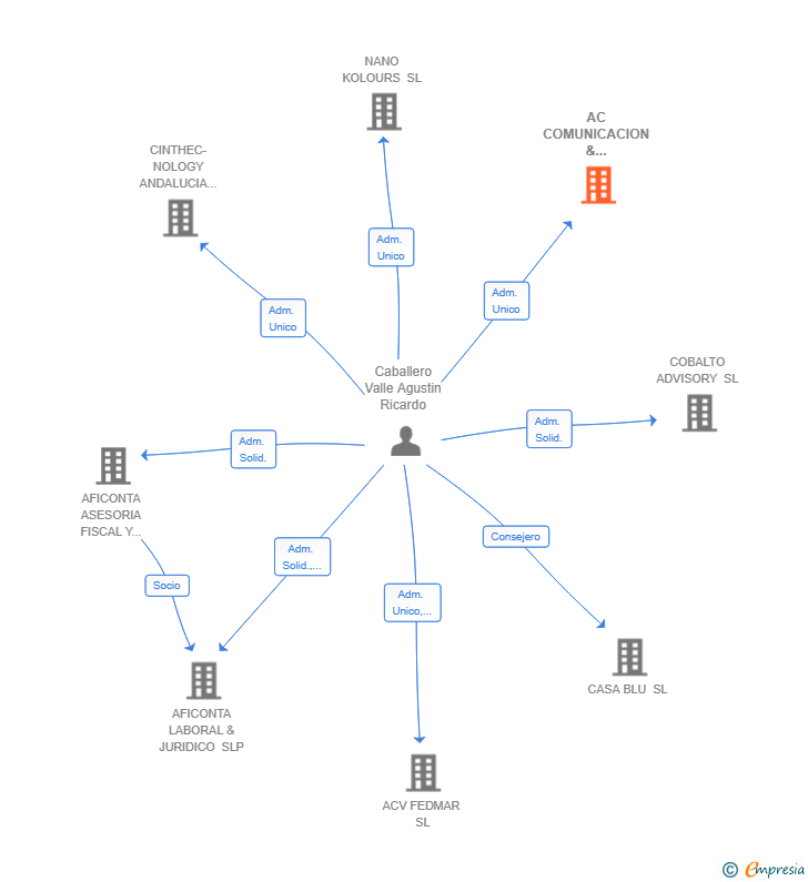 Vinculaciones societarias de AC COMUNICACION & CONTENIDOS SL