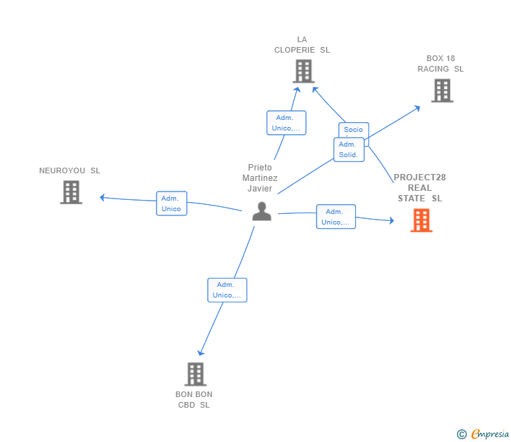 Vinculaciones societarias de PROJECT28 REAL STATE SL