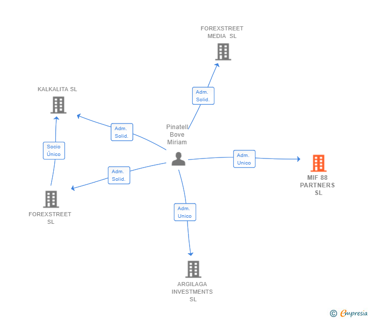 Vinculaciones societarias de MIF 88 PARTNERS SL