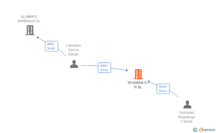 Vinculaciones societarias de YEGUADA G. R SL