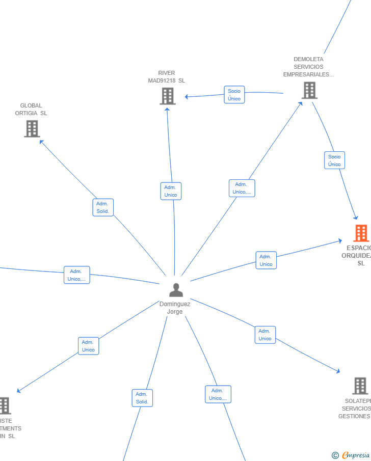 Vinculaciones societarias de ESPACIO ORQUIDEAS SL