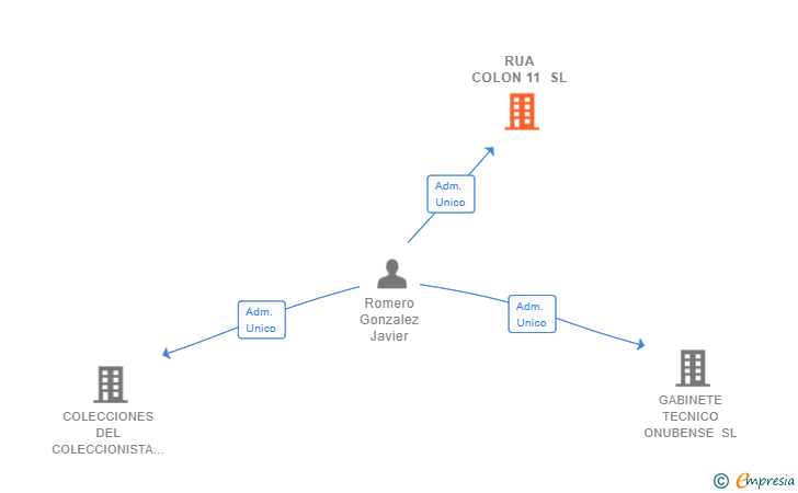 Vinculaciones societarias de RUA COLON 11 SL