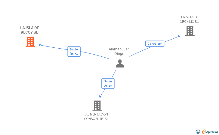 Vinculaciones societarias de LA ISLA DE ALCOY SL