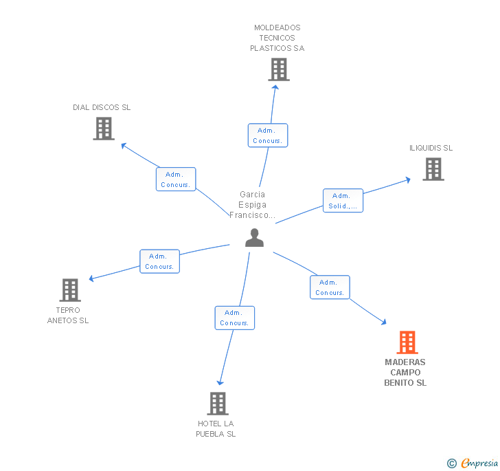 Vinculaciones societarias de MADERAS CAMPO BENITO SL