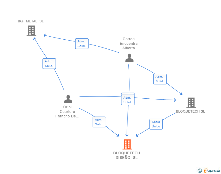 Vinculaciones societarias de BLOQUETECH DISEÑO SL
