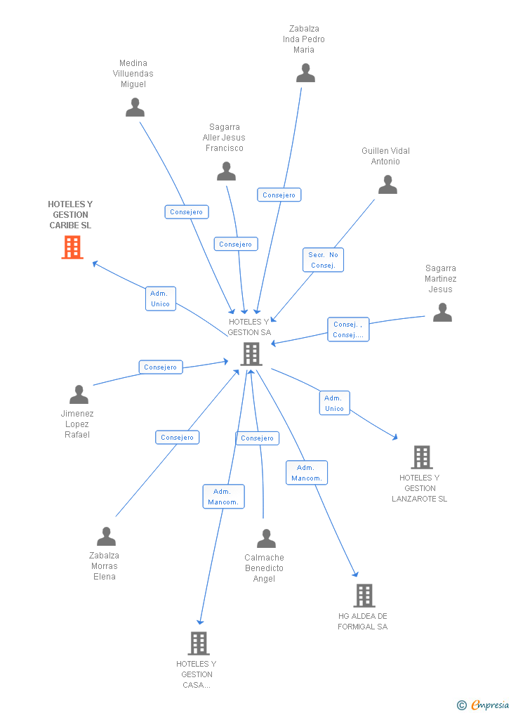 Vinculaciones societarias de HOTELES Y GESTION HOSPITALITY GROUP SL