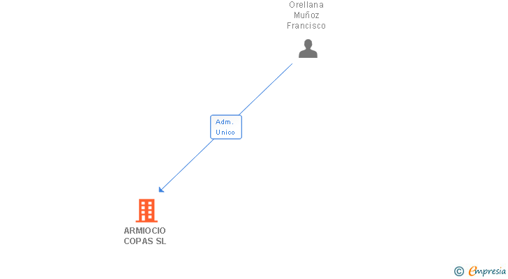 Vinculaciones societarias de ARMIOCIO COPAS SL